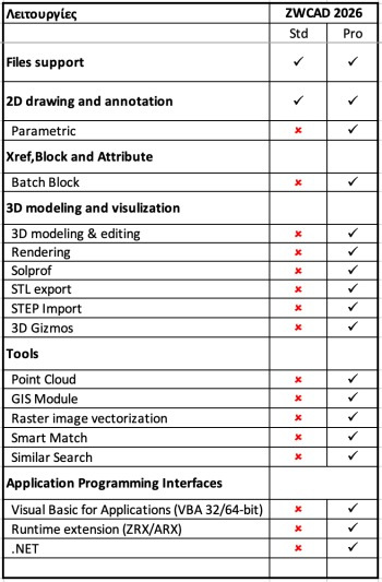 σύγκριση μεταξύ εκδόσεων του ZWCAD